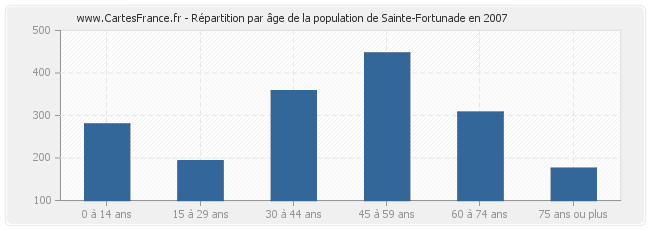 Répartition par âge de la population de Sainte-Fortunade en 2007