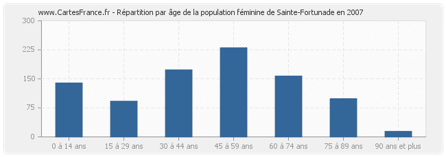 Répartition par âge de la population féminine de Sainte-Fortunade en 2007