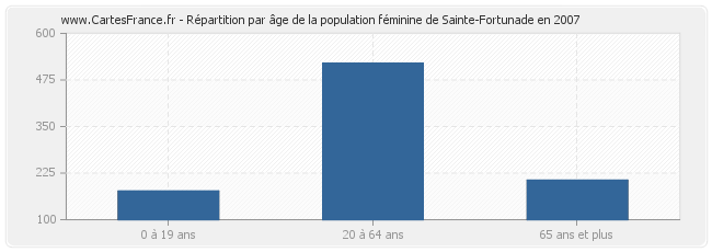 Répartition par âge de la population féminine de Sainte-Fortunade en 2007
