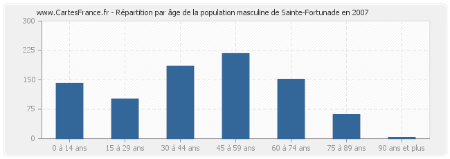 Répartition par âge de la population masculine de Sainte-Fortunade en 2007