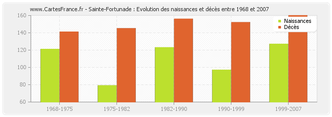 Sainte-Fortunade : Evolution des naissances et décès entre 1968 et 2007