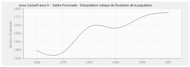 Sainte-Fortunade : Interpolation cubique de l'évolution de la population