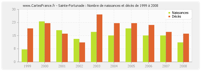 Sainte-Fortunade : Nombre de naissances et décès de 1999 à 2008