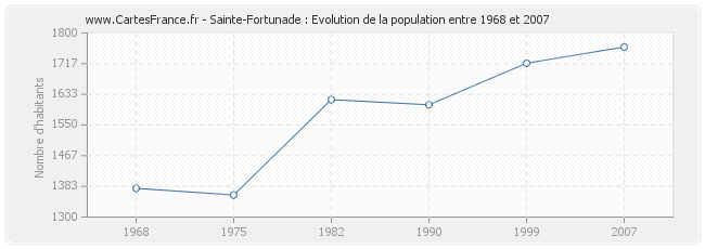Population Sainte-Fortunade