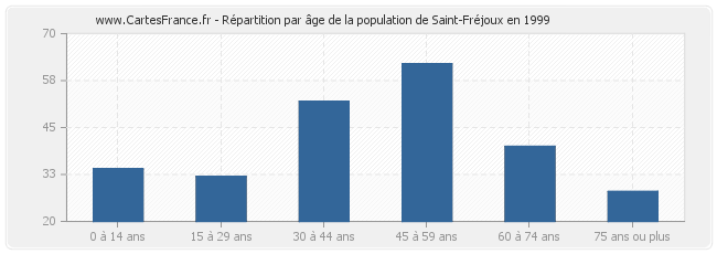 Répartition par âge de la population de Saint-Fréjoux en 1999