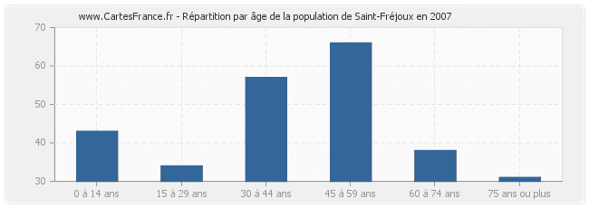 Répartition par âge de la population de Saint-Fréjoux en 2007