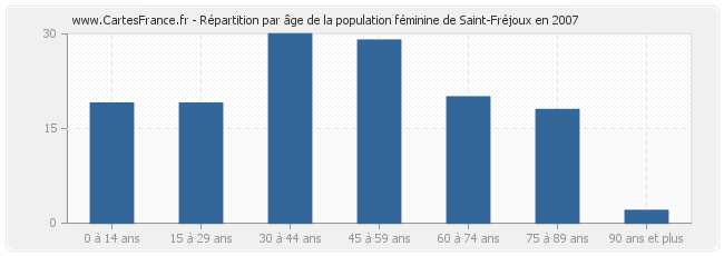 Répartition par âge de la population féminine de Saint-Fréjoux en 2007