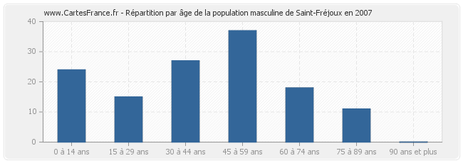 Répartition par âge de la population masculine de Saint-Fréjoux en 2007