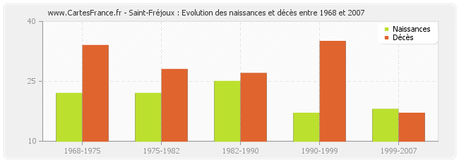 Saint-Fréjoux : Evolution des naissances et décès entre 1968 et 2007