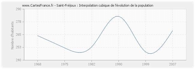 Saint-Fréjoux : Interpolation cubique de l'évolution de la population