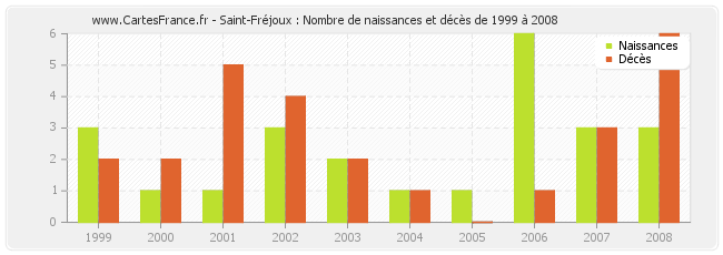 Saint-Fréjoux : Nombre de naissances et décès de 1999 à 2008