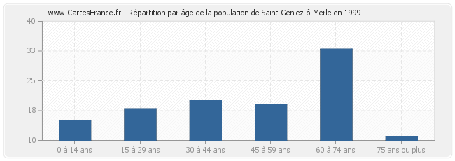 Répartition par âge de la population de Saint-Geniez-ô-Merle en 1999