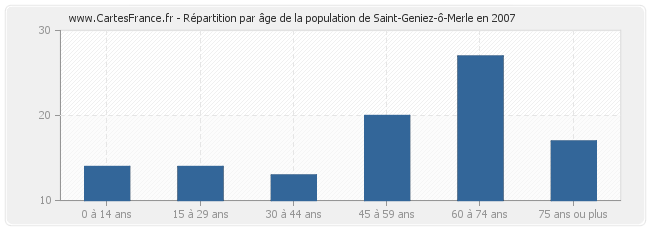Répartition par âge de la population de Saint-Geniez-ô-Merle en 2007
