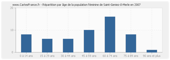 Répartition par âge de la population féminine de Saint-Geniez-ô-Merle en 2007