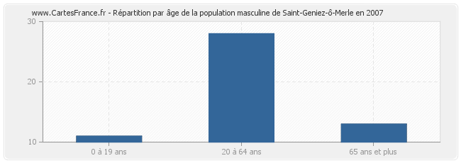 Répartition par âge de la population masculine de Saint-Geniez-ô-Merle en 2007