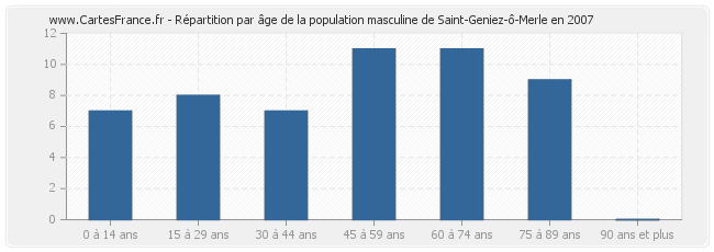 Répartition par âge de la population masculine de Saint-Geniez-ô-Merle en 2007