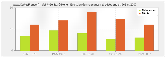 Saint-Geniez-ô-Merle : Evolution des naissances et décès entre 1968 et 2007