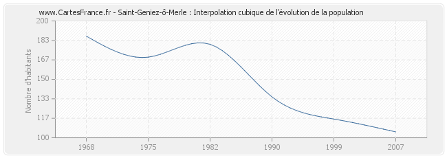 Saint-Geniez-ô-Merle : Interpolation cubique de l'évolution de la population