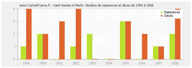 Saint-Geniez-ô-Merle : Nombre de naissances et décès de 1999 à 2008