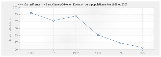 Population Saint-Geniez-ô-Merle