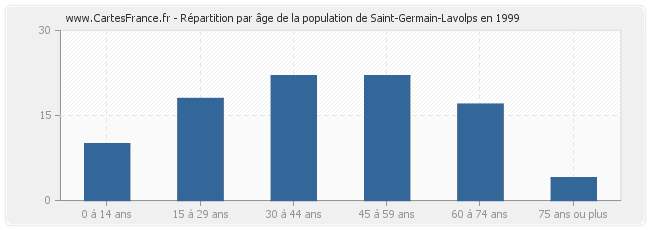 Répartition par âge de la population de Saint-Germain-Lavolps en 1999