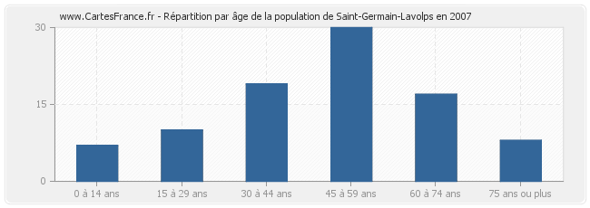 Répartition par âge de la population de Saint-Germain-Lavolps en 2007