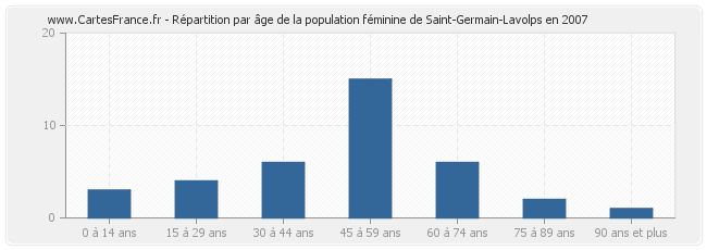 Répartition par âge de la population féminine de Saint-Germain-Lavolps en 2007