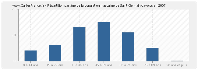 Répartition par âge de la population masculine de Saint-Germain-Lavolps en 2007