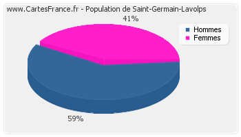 Répartition de la population de Saint-Germain-Lavolps en 2007