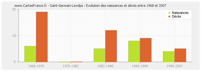 Saint-Germain-Lavolps : Evolution des naissances et décès entre 1968 et 2007