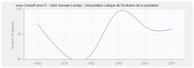 Saint-Germain-Lavolps : Interpolation cubique de l'évolution de la population