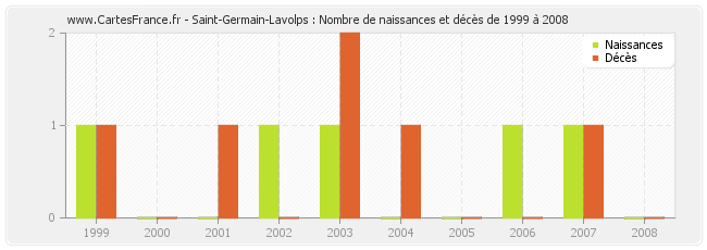 Saint-Germain-Lavolps : Nombre de naissances et décès de 1999 à 2008