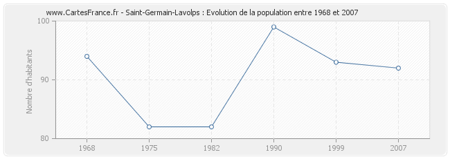 Population Saint-Germain-Lavolps