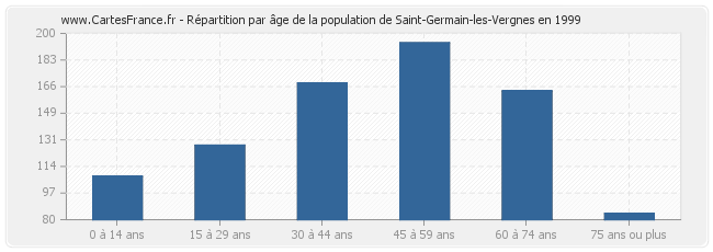 Répartition par âge de la population de Saint-Germain-les-Vergnes en 1999