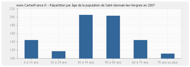 Répartition par âge de la population de Saint-Germain-les-Vergnes en 2007