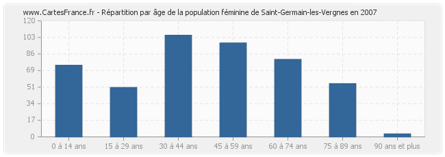 Répartition par âge de la population féminine de Saint-Germain-les-Vergnes en 2007