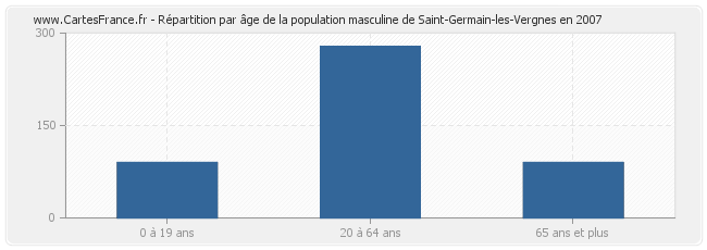 Répartition par âge de la population masculine de Saint-Germain-les-Vergnes en 2007