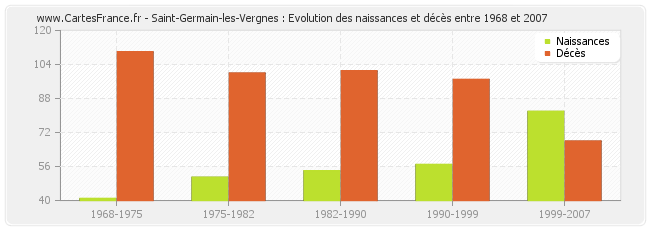 Saint-Germain-les-Vergnes : Evolution des naissances et décès entre 1968 et 2007