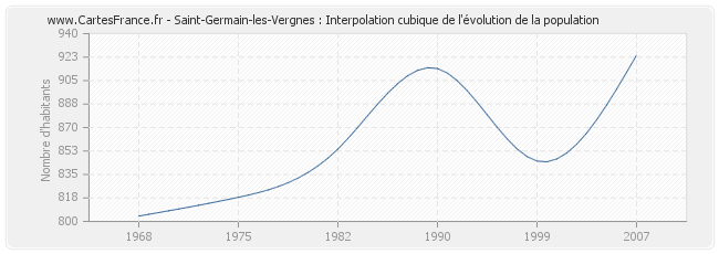 Saint-Germain-les-Vergnes : Interpolation cubique de l'évolution de la population