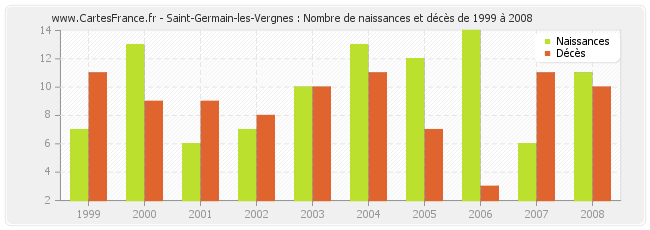 Saint-Germain-les-Vergnes : Nombre de naissances et décès de 1999 à 2008