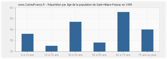 Répartition par âge de la population de Saint-Hilaire-Foissac en 1999