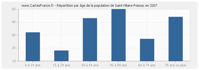 Répartition par âge de la population de Saint-Hilaire-Foissac en 2007