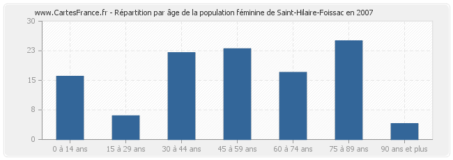 Répartition par âge de la population féminine de Saint-Hilaire-Foissac en 2007
