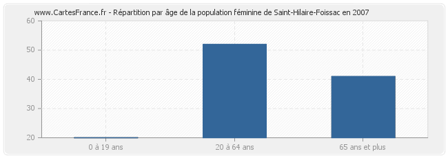 Répartition par âge de la population féminine de Saint-Hilaire-Foissac en 2007