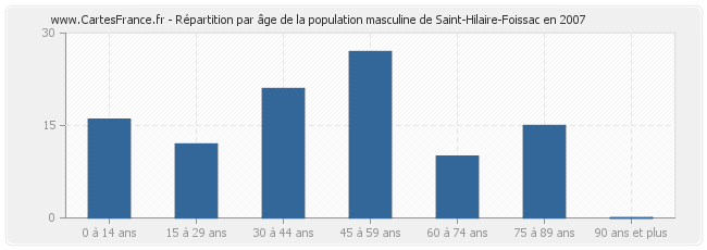 Répartition par âge de la population masculine de Saint-Hilaire-Foissac en 2007