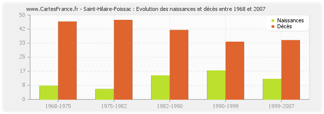 Saint-Hilaire-Foissac : Evolution des naissances et décès entre 1968 et 2007
