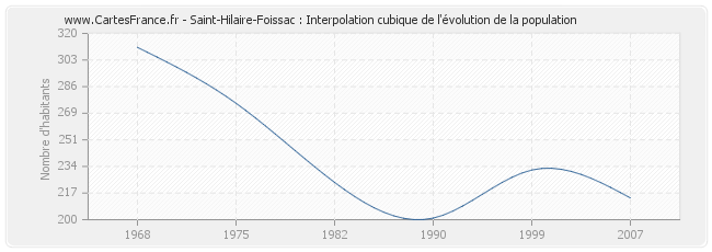 Saint-Hilaire-Foissac : Interpolation cubique de l'évolution de la population