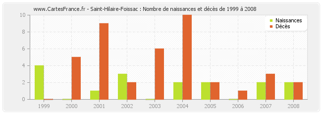 Saint-Hilaire-Foissac : Nombre de naissances et décès de 1999 à 2008
