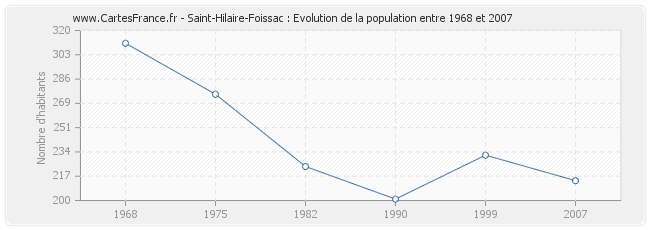 Population Saint-Hilaire-Foissac