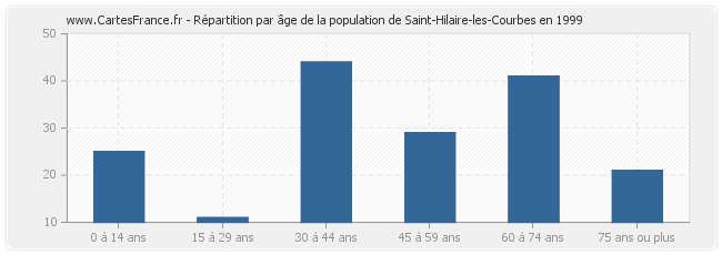 Répartition par âge de la population de Saint-Hilaire-les-Courbes en 1999